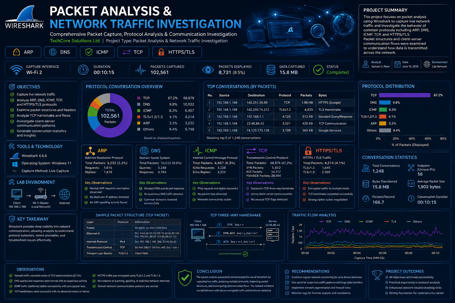 Packet Analysis